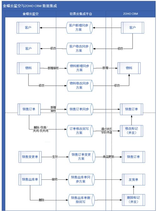 大型医疗器械企业四套系统数据集成技术干货分享